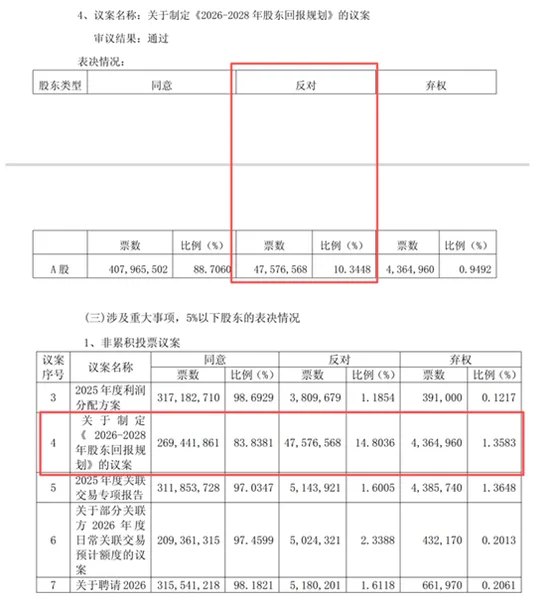 反对票超14%！苏农银行股东回报规划为何引起小股东不满
